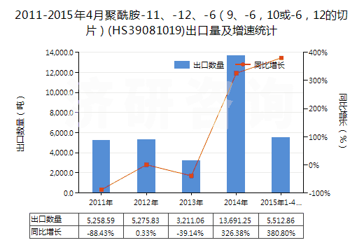 2011-2015年4月聚酰胺-11、-12、-6（9、-6，10或-6，12的切片）(HS39081019)出口量及增速統(tǒng)計